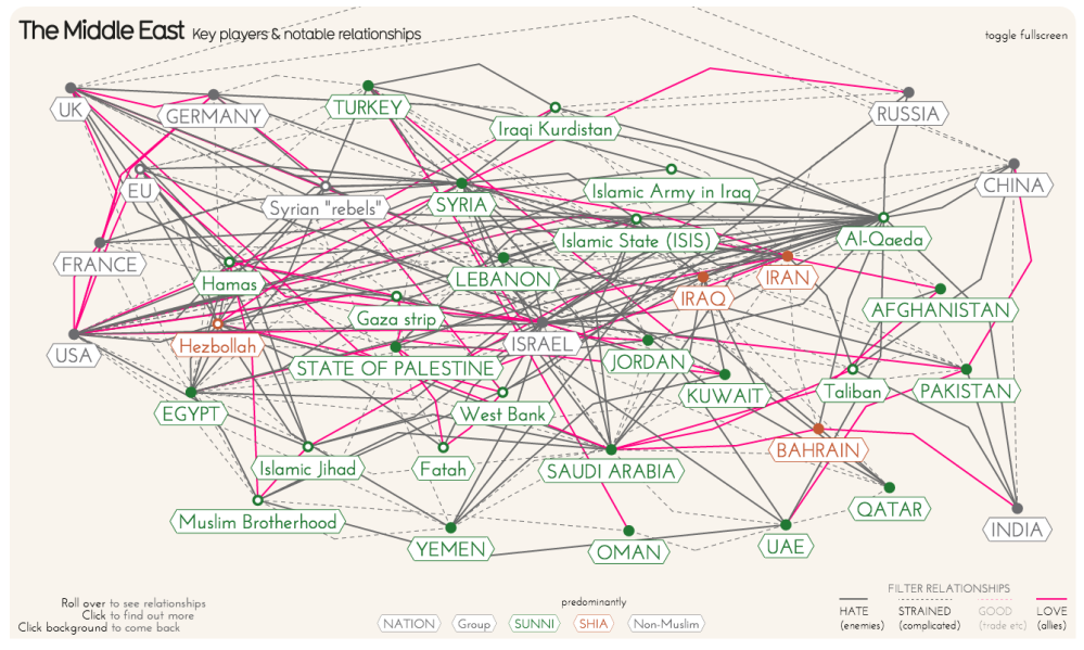 Who Likes Whom in the Middle East, interactive info graphic by David McCandless.