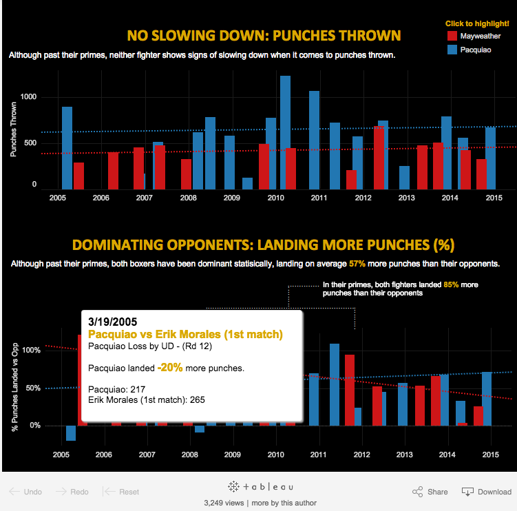 Statistics showing Mayweather and Pacquaio's individual form before the big match in May. Hovering over different parts of the graphic prompts boxes to open that show stats for individual fights. Author: Dan Nguyen. (Click on the pic for a detailed interactive view.)